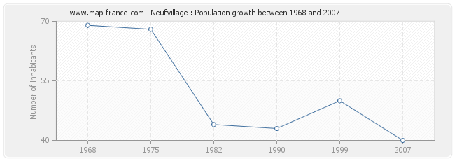 Population Neufvillage