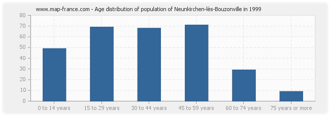 Age distribution of population of Neunkirchen-lès-Bouzonville in 1999