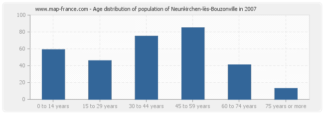 Age distribution of population of Neunkirchen-lès-Bouzonville in 2007