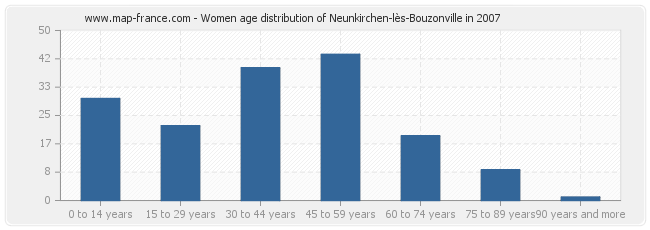 Women age distribution of Neunkirchen-lès-Bouzonville in 2007