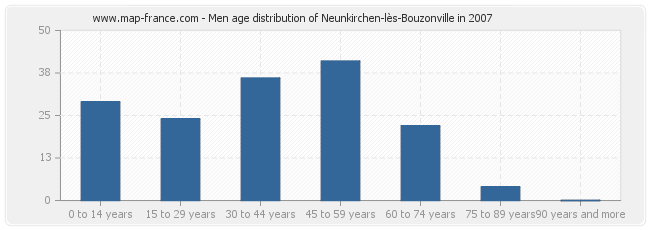 Men age distribution of Neunkirchen-lès-Bouzonville in 2007