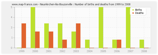Neunkirchen-lès-Bouzonville : Number of births and deaths from 1999 to 2008