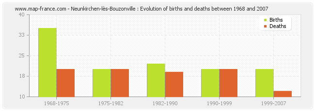 Neunkirchen-lès-Bouzonville : Evolution of births and deaths between 1968 and 2007