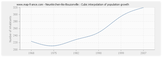 Neunkirchen-lès-Bouzonville : Cubic interpolation of population growth