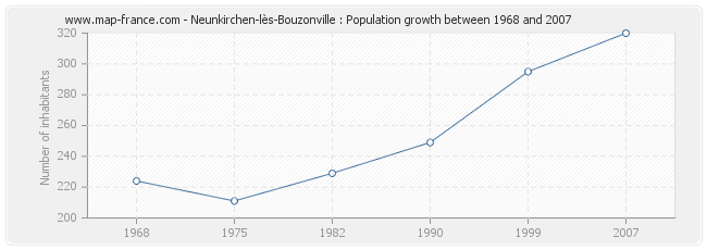 Population Neunkirchen-lès-Bouzonville