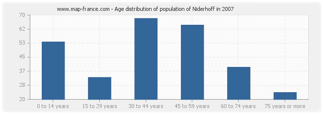 Age distribution of population of Niderhoff in 2007