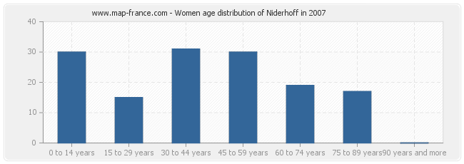 Women age distribution of Niderhoff in 2007