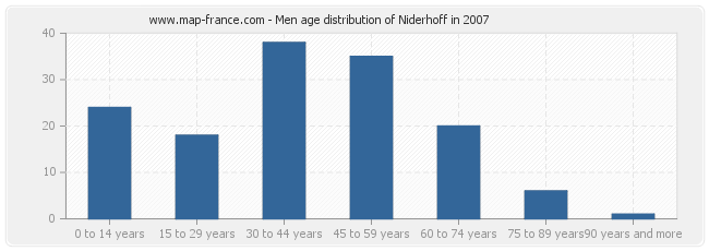 Men age distribution of Niderhoff in 2007