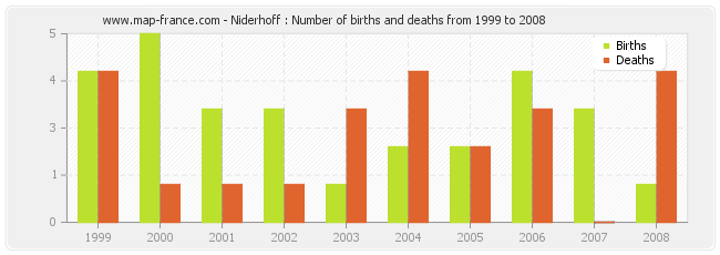 Niderhoff : Number of births and deaths from 1999 to 2008