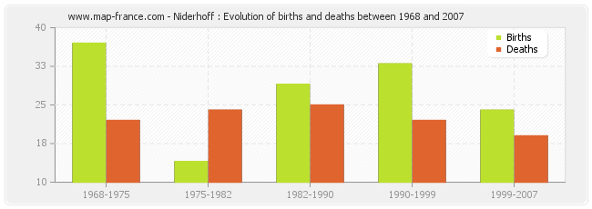 Niderhoff : Evolution of births and deaths between 1968 and 2007