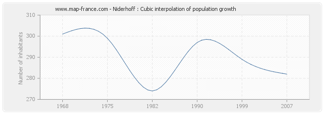 Niderhoff : Cubic interpolation of population growth