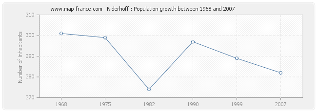 Population Niderhoff