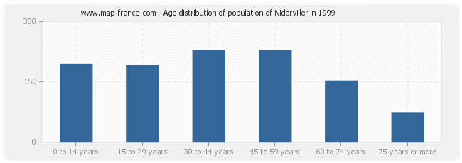 Age distribution of population of Niderviller in 1999
