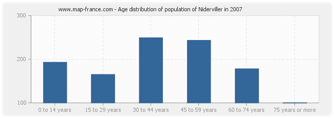 Age distribution of population of Niderviller in 2007