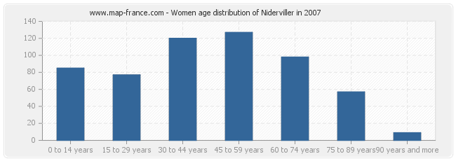 Women age distribution of Niderviller in 2007