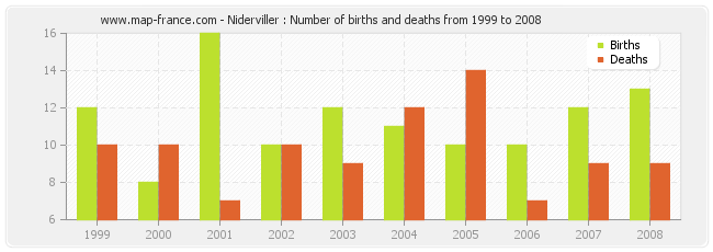 Niderviller : Number of births and deaths from 1999 to 2008