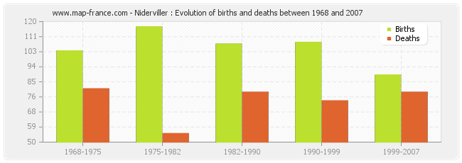 Niderviller : Evolution of births and deaths between 1968 and 2007