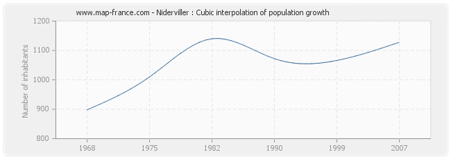 Niderviller : Cubic interpolation of population growth