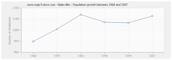 Population Niderviller