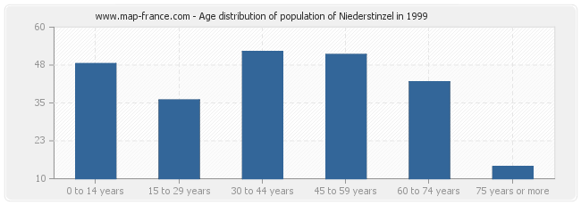 Age distribution of population of Niederstinzel in 1999