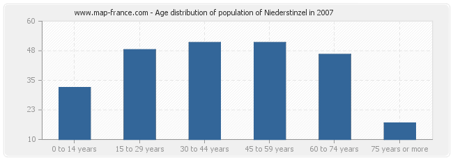 Age distribution of population of Niederstinzel in 2007