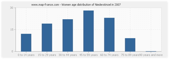 Women age distribution of Niederstinzel in 2007