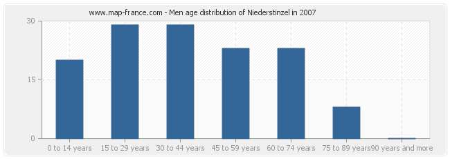 Men age distribution of Niederstinzel in 2007