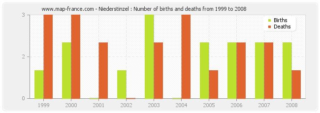 Niederstinzel : Number of births and deaths from 1999 to 2008