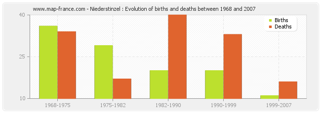Niederstinzel : Evolution of births and deaths between 1968 and 2007
