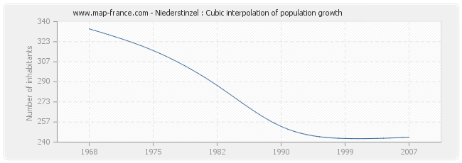 Niederstinzel : Cubic interpolation of population growth