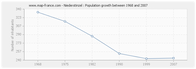 Population Niederstinzel