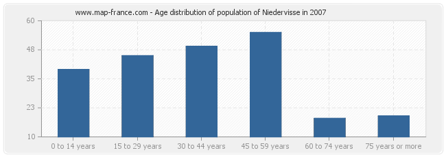 Age distribution of population of Niedervisse in 2007
