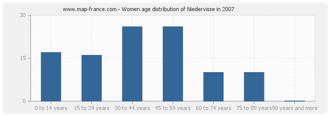 Women age distribution of Niedervisse in 2007
