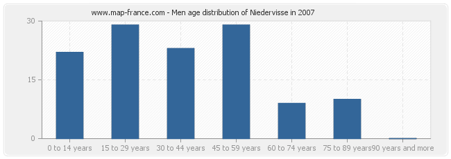 Men age distribution of Niedervisse in 2007