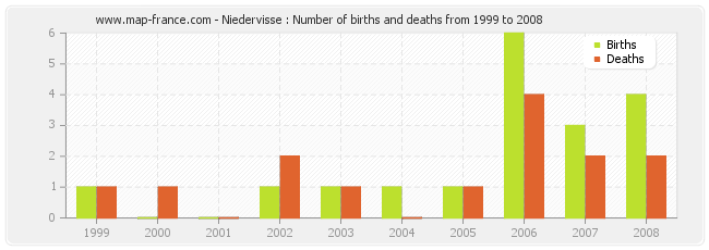 Niedervisse : Number of births and deaths from 1999 to 2008