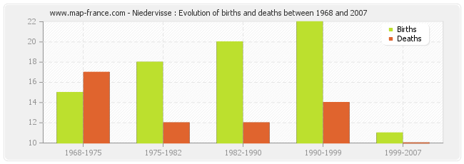 Niedervisse : Evolution of births and deaths between 1968 and 2007