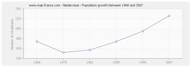 Population Niedervisse