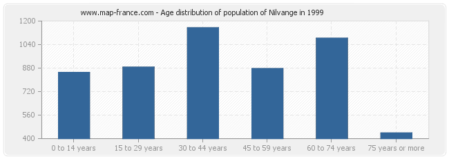 Age distribution of population of Nilvange in 1999