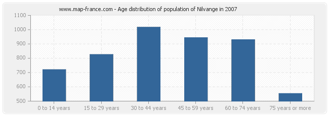 Age distribution of population of Nilvange in 2007