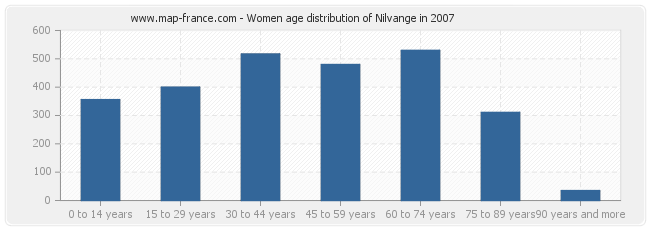 Women age distribution of Nilvange in 2007