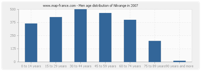 Men age distribution of Nilvange in 2007
