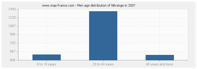 Men age distribution of Nilvange in 2007