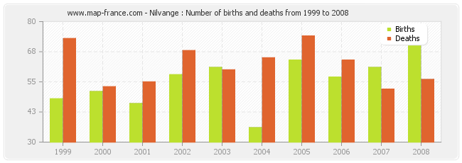 Nilvange : Number of births and deaths from 1999 to 2008