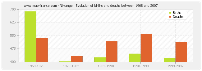 Nilvange : Evolution of births and deaths between 1968 and 2007