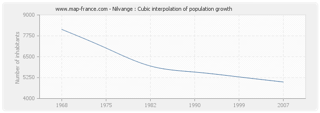 Nilvange : Cubic interpolation of population growth