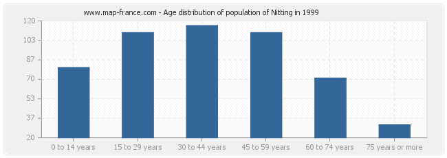 Age distribution of population of Nitting in 1999