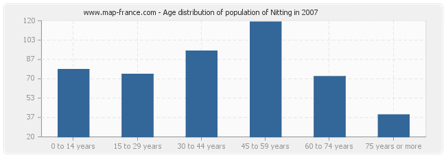 Age distribution of population of Nitting in 2007