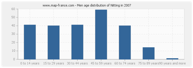 Men age distribution of Nitting in 2007