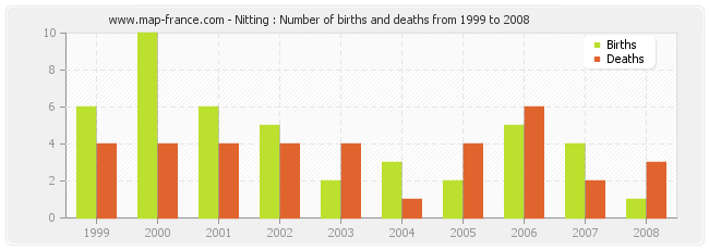 Nitting : Number of births and deaths from 1999 to 2008