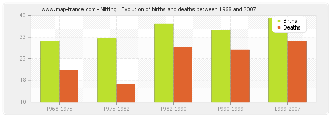 Nitting : Evolution of births and deaths between 1968 and 2007